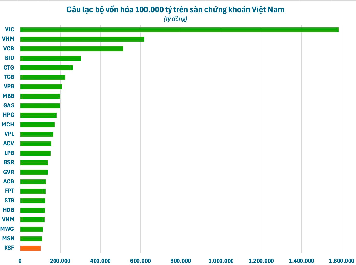 Việt Nam vừa có thêm 1 doanh nghiệp vốn hoá 100.000 tỷ, 