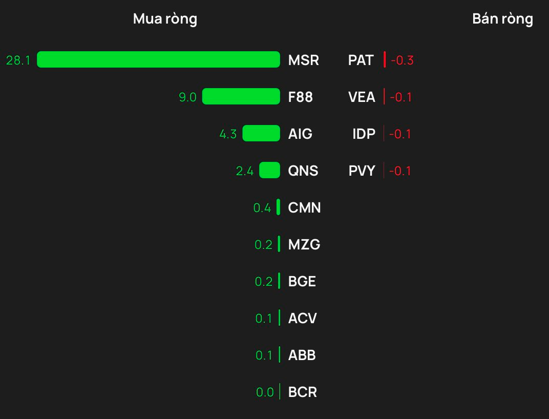 Khối ngoại trở lại mua ròng sau chuỗi 11 phiên 