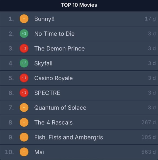 Ngôi sao đầu tiên có tận 5 phim cùng lọt top 10 Netflix Việt Nam: Visual đẹp mê hồn, ai rồi cũng là fan cứng- Ảnh 1.
