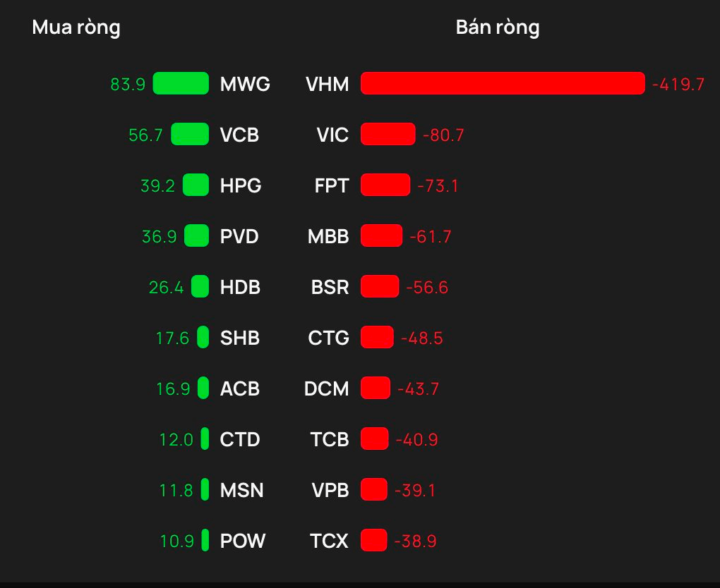Phiên 29/6: Khối ngoại quay đầu bán ròng, một cổ phiếu bluechip bị 