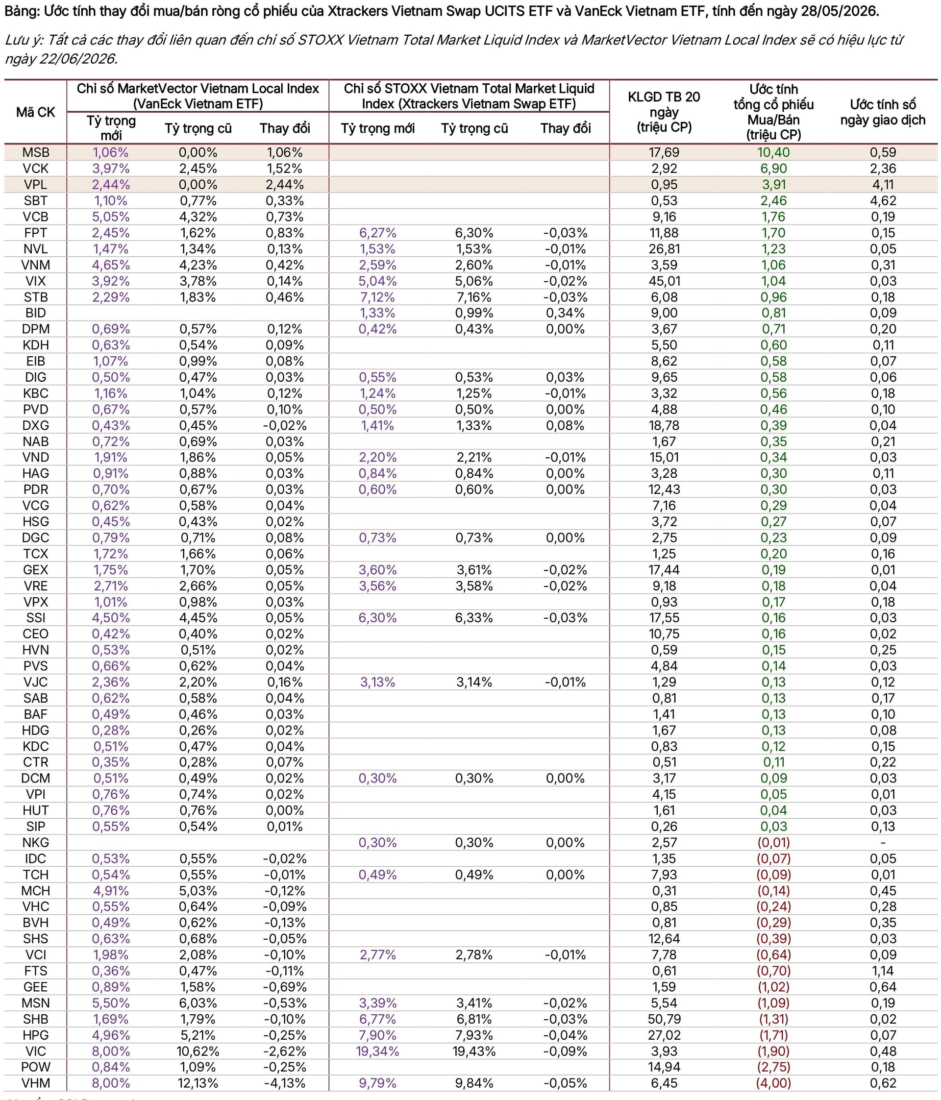 Các quỹ ETF sẽ tái cơ cấu danh mục ra sao trong kỳ quý II/2026?- Ảnh 1. Các quỹ ETF sẽ tái cơ cấu danh mục ra sao trong kỳ quý II/2026?- Ảnh 1.