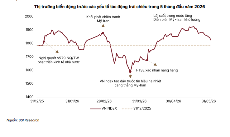 Chứng khoán nửa cuối năm: Cơ hội tích lũy trong những nhịp rung lắc Chứng khoán nửa cuối năm: Cơ hội tích lũy trong những nhịp rung lắc
