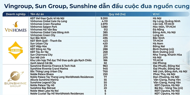 Cuộc đua của các đại gia địa ốc: Từ siêu đô thị gần 9.200ha khủng nhất lịch sử cho đến trung tâm R&D 4 tỷ USD chưa từng có… đang định hình toàn bộ thị trường bất động sản - Ảnh 2.