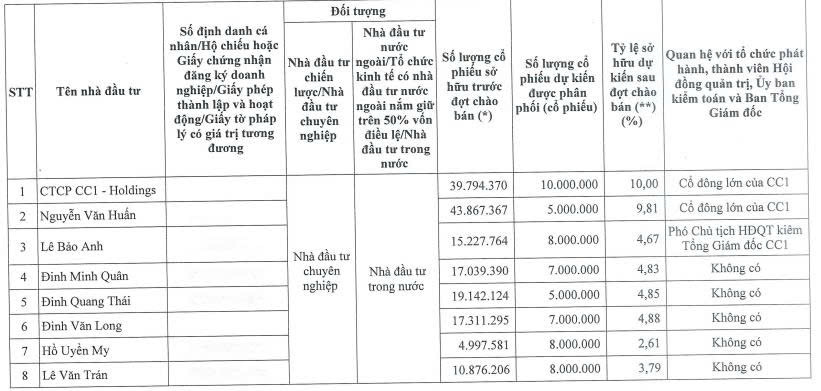 CC1 chốt thời gian chào bán 100 triệu cổ phiếu riêng lẻ - Ảnh 1.
