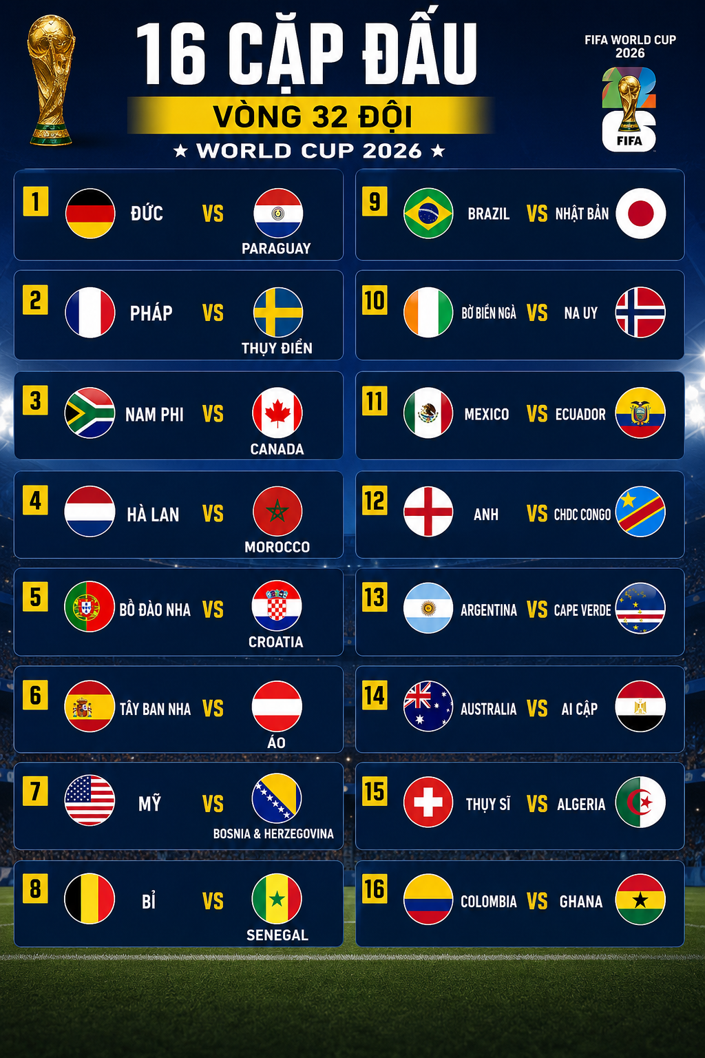 Chính thức: Xác định 32 đội chia làm 16 cặp đấu ở vòng knock-out World Cup 2026 - Ảnh 1.