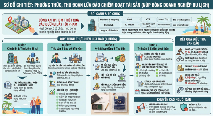 Đường dây lừa hợp đồng kỳ nghỉ ở TP.HCM giăng bẫy tinh vi thế nào?- Ảnh 2.