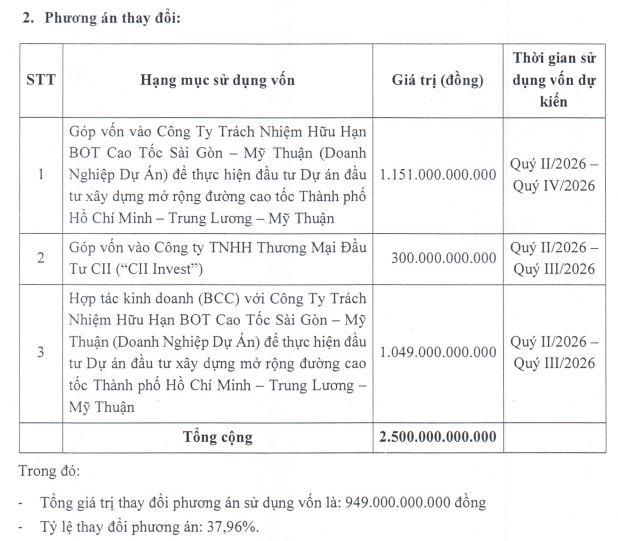 CII sử dụng 2.500 tỷ đồng từ chào bán trái phiếu chuyển đổi vào việc gì?- Ảnh 1.