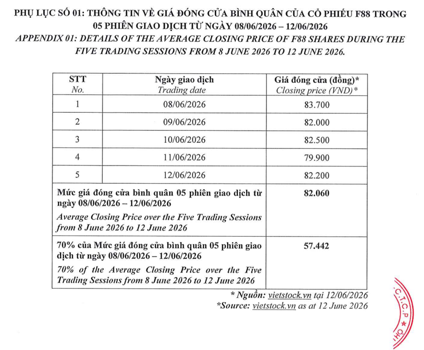 F88 chào bán hơn 22 triệu cổ phiếu giá 71.000 đồng, huy động nghìn tỷ cho vay cầm đồ F88 chào bán hơn 22 triệu cổ phiếu giá 71.000 đồng, huy động nghìn tỷ cho vay cầm đồ