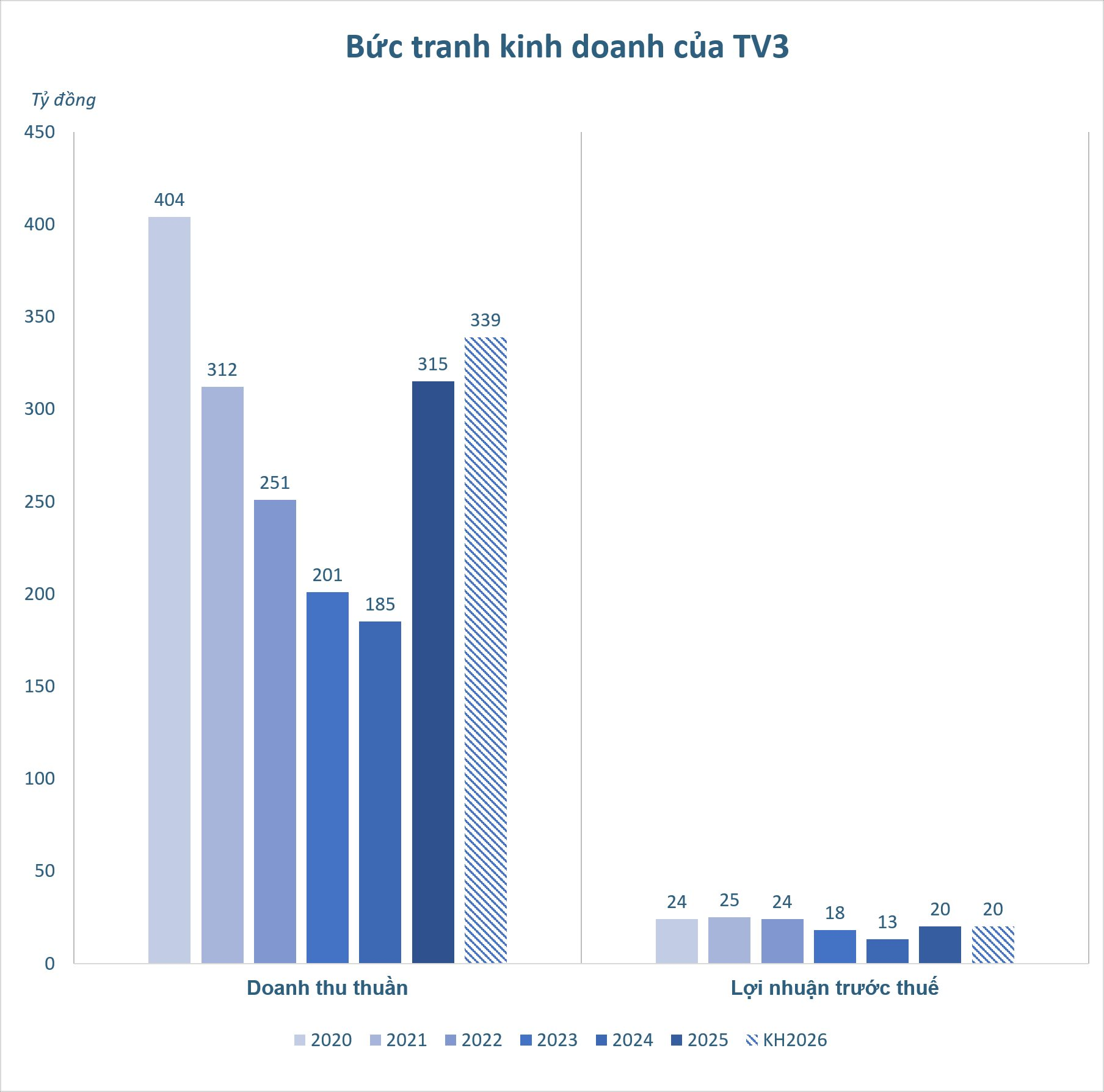 TV3 kinh doanh ra sao trước khi Chủ tịch cùng 2 lãnh đạo bị khởi tố?- Ảnh 3.