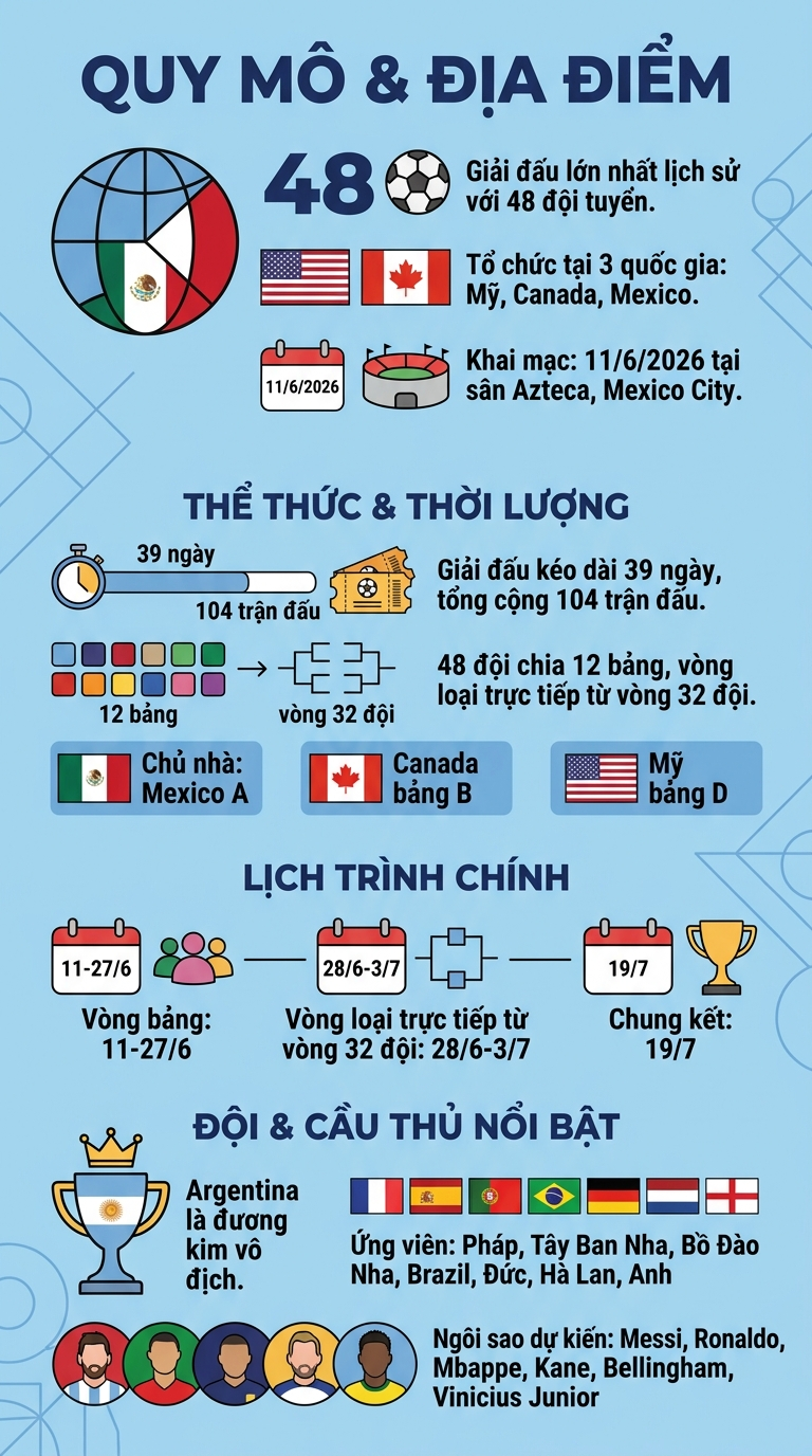 World Cup 2026 diễn ra khi nào? Tất cả những cột mốc quan trọng của ngày hội bóng đá lớn nhất hành tinh - Ảnh 1.