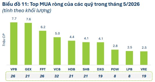 Một cổ phiếu ngân hàng được 26 quỹ âm thầm 
