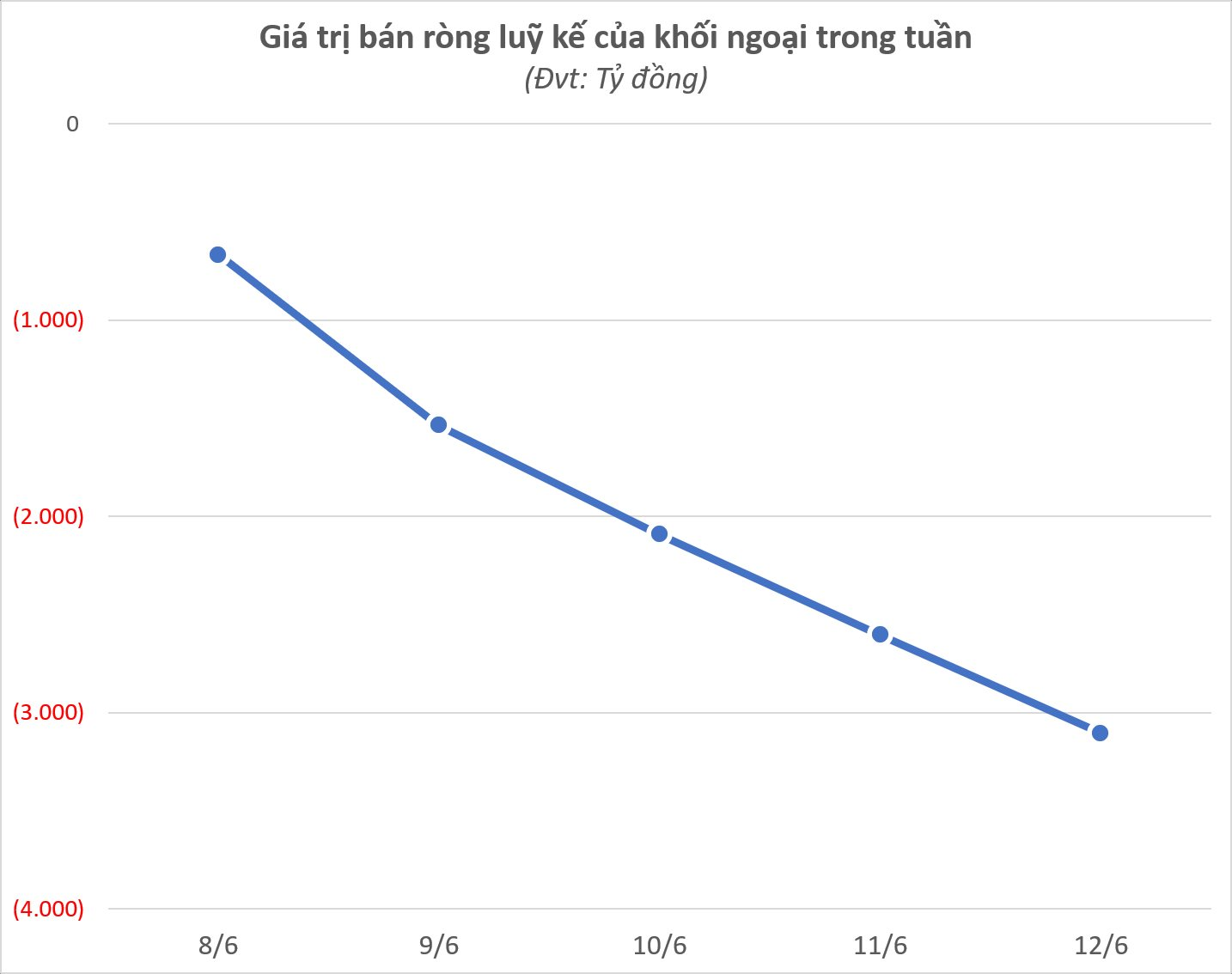 Khối ngoại bán ròng hơn 3.100 tỷ đồng tuần VN-Index rơi gần 50 điểm, cổ phiếu nào bị 