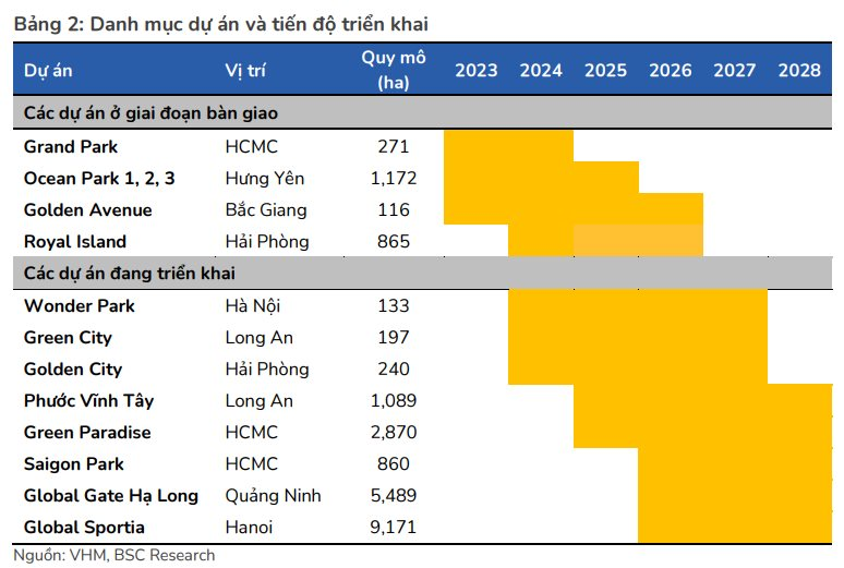 Vinhomes đang sở hữu quỹ đất khổng lồ cỡ nào mà tự tin công bố dừng việc mở rộng quỹ đất dự án tại Việt Nam do 