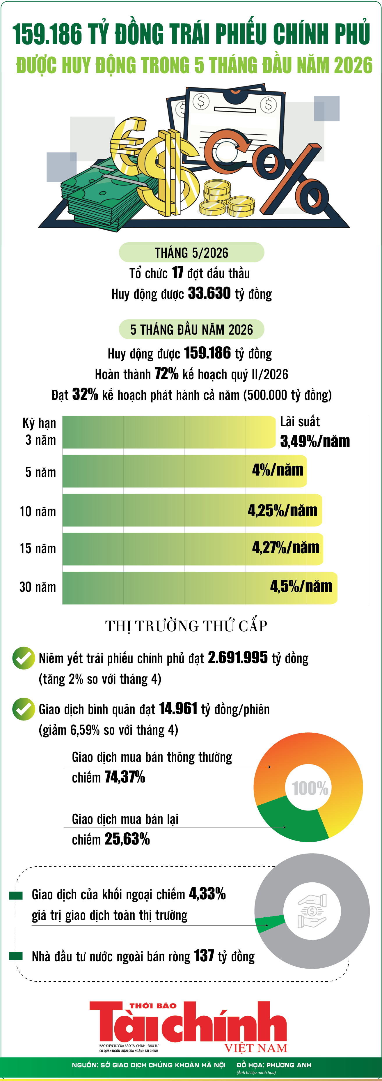 Infographics: 5 tháng, huy động trái phiếu chính phủ đạt 159.186 tỷ đồng Infographics: 5 tháng, huy động trái phiếu chính phủ đạt 159.186 tỷ đồng