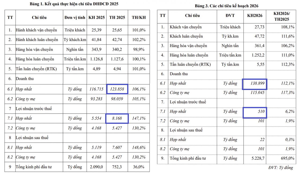 Đại hội đồng cổ đông Vietnam Airlines: Chấm dứt âm vốn chủ sở hữu sau tăng vốn gần 9.000 tỷ đồng, hai năm có lãi Đại hội đồng cổ đông Vietnam Airlines: Chấm dứt âm vốn chủ sở hữu sau tăng vốn gần 9.000 tỷ đồng, hai năm có lãi