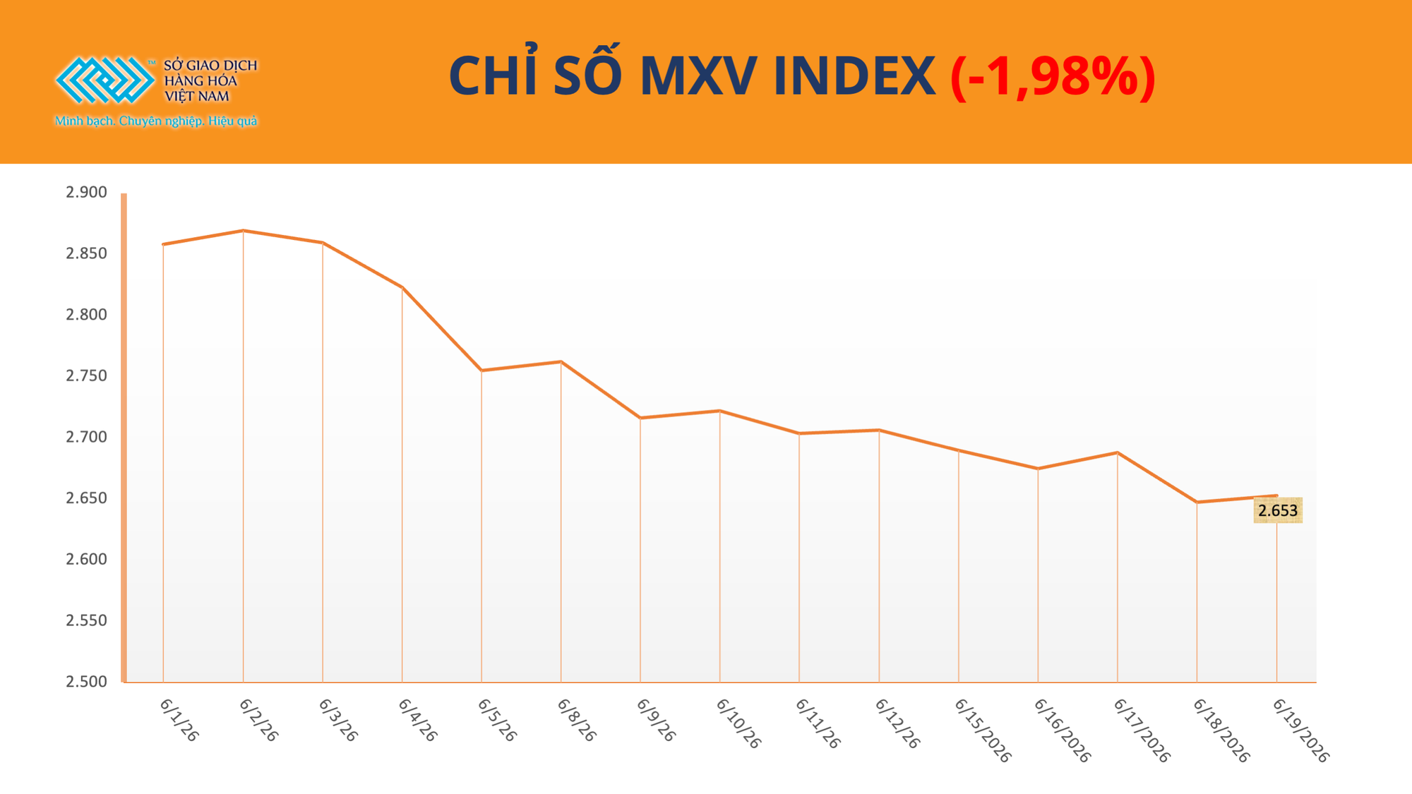 Giá dầu giảm sâu kéo MXV-Index lùi về mức thấp nhất 4 tháng, một mặt hàng bất ngờ hút dòng tiền- Ảnh 1.