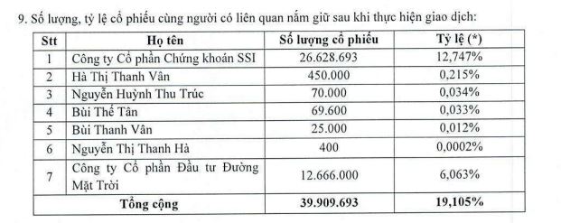 Một tổ chức liên quan đến Chứng khoán SSI trở thành cổ đông lớn PAN Group- Ảnh 1.