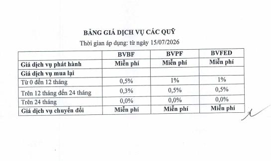 Baoviet Fund miễn phí mua và chuyển đổi quỹ: Bước đi mới gia tăng lợi ích cho nhà đầu tư- Ảnh 1. Baoviet Fund miễn phí mua và chuyển đổi quỹ: Bước đi mới gia tăng lợi ích cho nhà đầu tư- Ảnh 1.