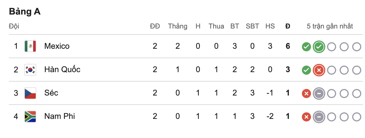 Diễn biến Hàn Quốc vs Nam Phi lúc 8h sáng 25/6: Son Heung-min  dự bị - Ảnh 1.