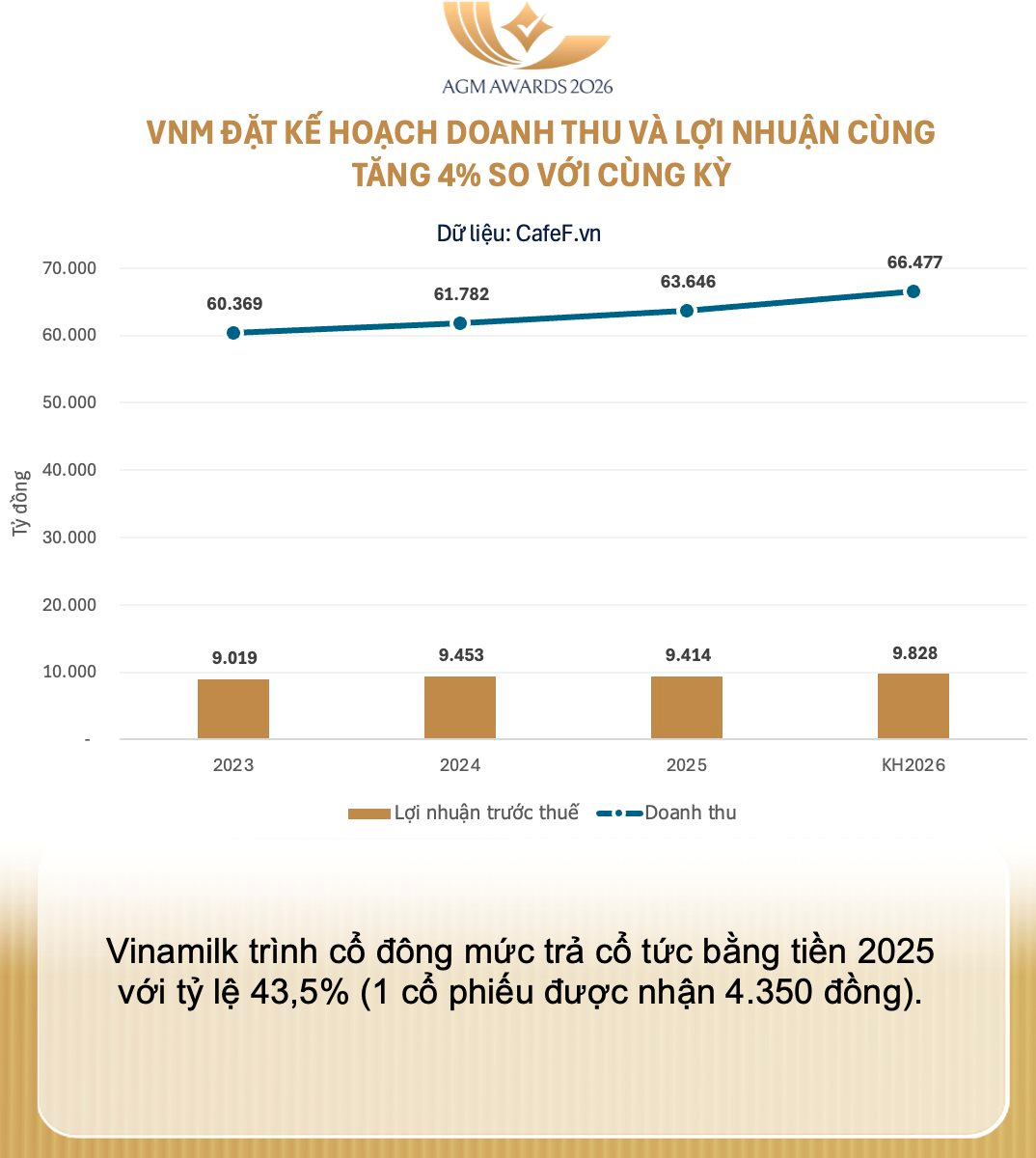 Hơn 3.800 tỷ đồng sắp chảy về 