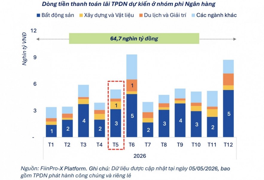 Dòng tiền trả nợ trái phiếu dự kiến tăng mạnh trong tháng 6