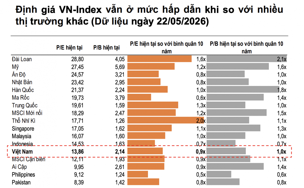 VNDIRECT dự báo VN-Index dao động trong vùng 1.820 - 1.920 điểm