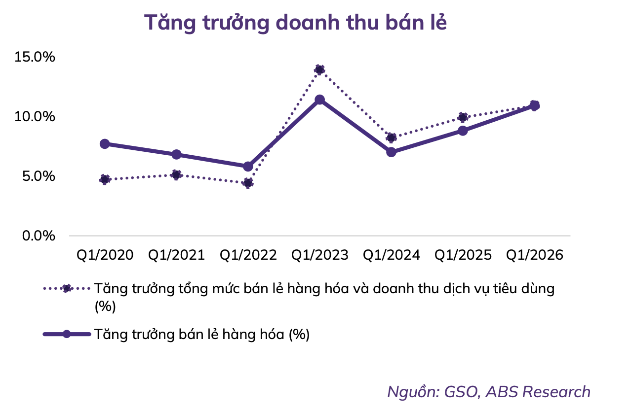 Ngành bán lẻ tiếp tục được tiếp sức từ các chính sách kích cầu Ngành bán lẻ tiếp tục được tiếp sức từ các chính sách kích cầu