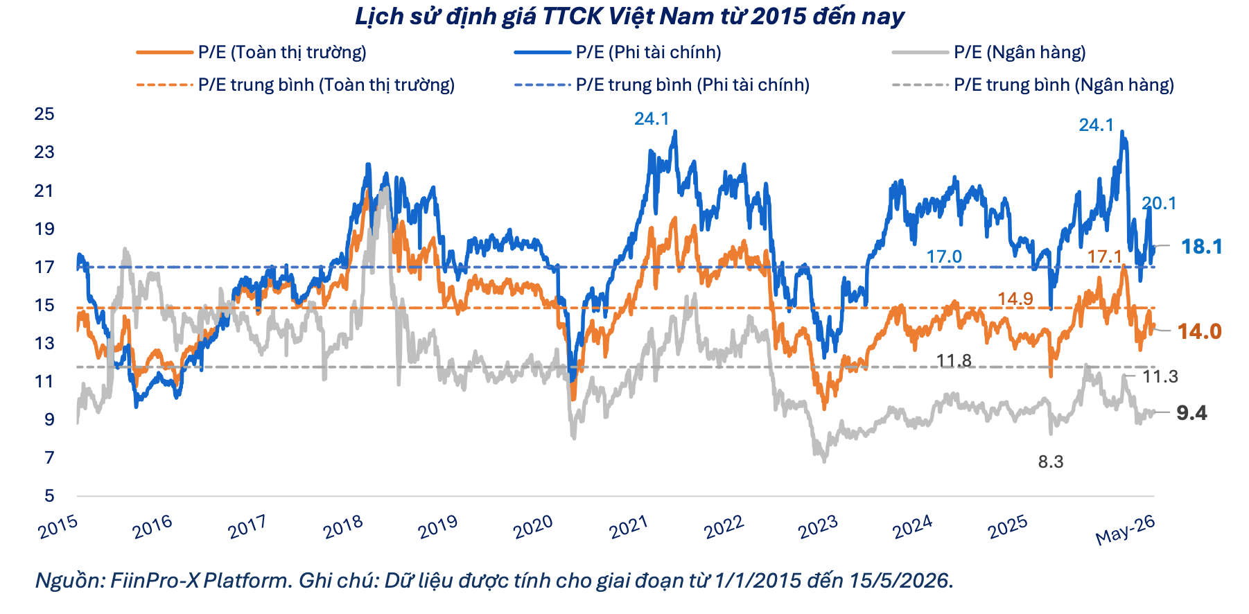 Thị trường chứng khoán Việt Nam: P/E đang ở mức thấp, nhưng định giá chưa đủ hấp dẫn- Ảnh 2.