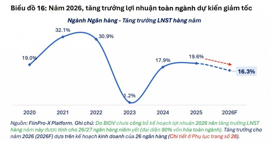 Tăng trưởng doanh nghiệp năm 2026 phụ thuộc nhiều hơn vào các đầu tàu Tăng trưởng doanh nghiệp năm 2026 phụ thuộc nhiều hơn vào các đầu tàu