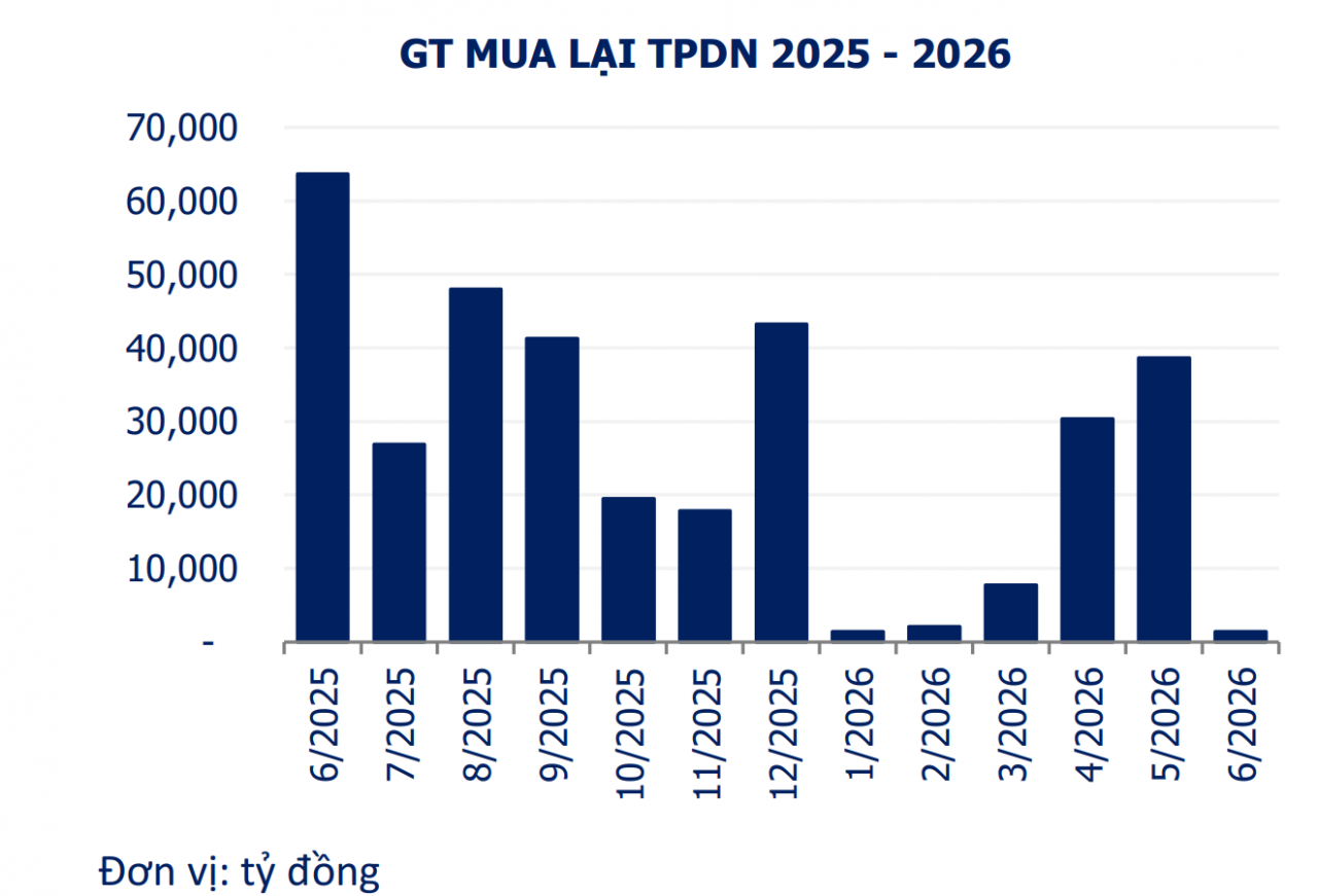Hơn 1.400 tỷ đồng trái phiếu được mua lại trước hạn trong tuần đầu tháng 6 Hơn 1.400 tỷ đồng trái phiếu được mua lại trước hạn trong tuần đầu tháng 6