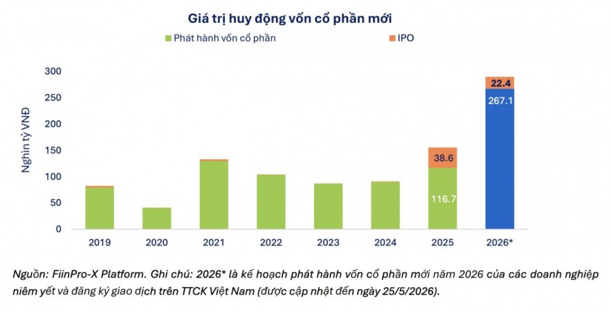Huy động vốn cổ phần tăng tốc, áp lực nguồn cung cổ phiếu gia tăng Huy động vốn cổ phần tăng tốc, áp lực nguồn cung cổ phiếu gia tăng