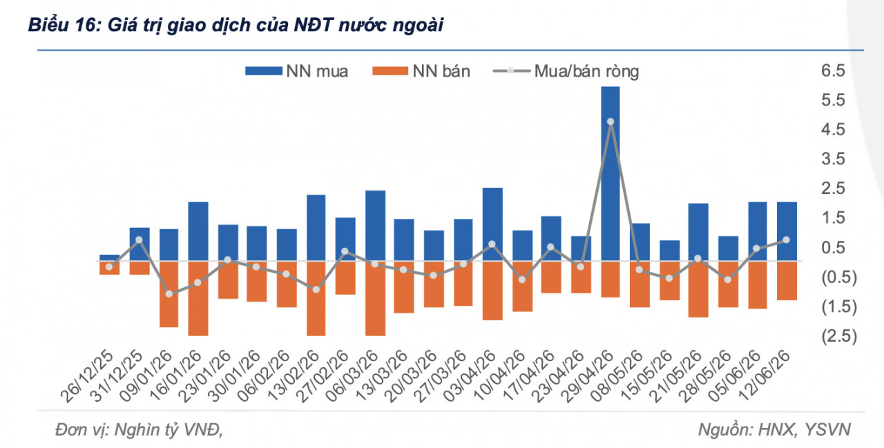Khối ngoại duy trì mua ròng trên thị trường trái phiếu chính phủ Khối ngoại duy trì mua ròng trên thị trường trái phiếu chính phủ