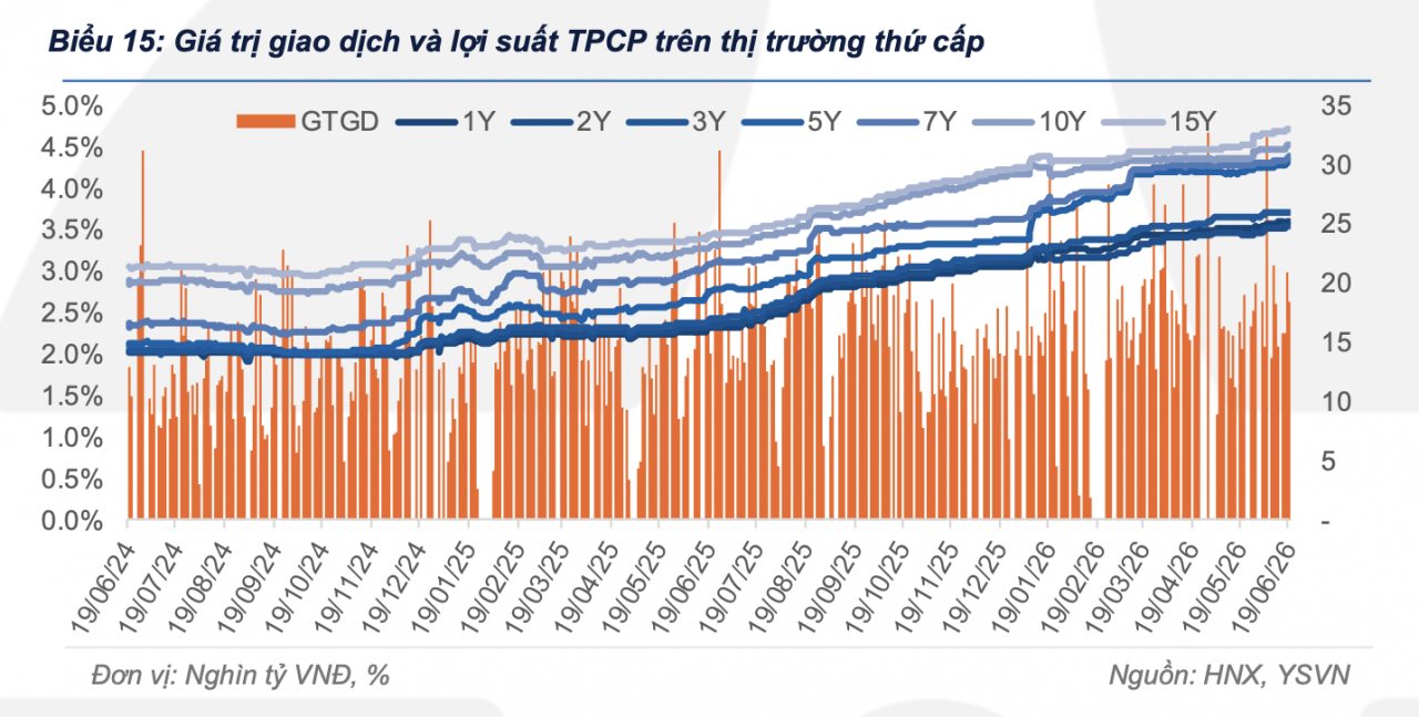 Thanh khoản trái phiếu chính phủ cải thiện trong tuần qua