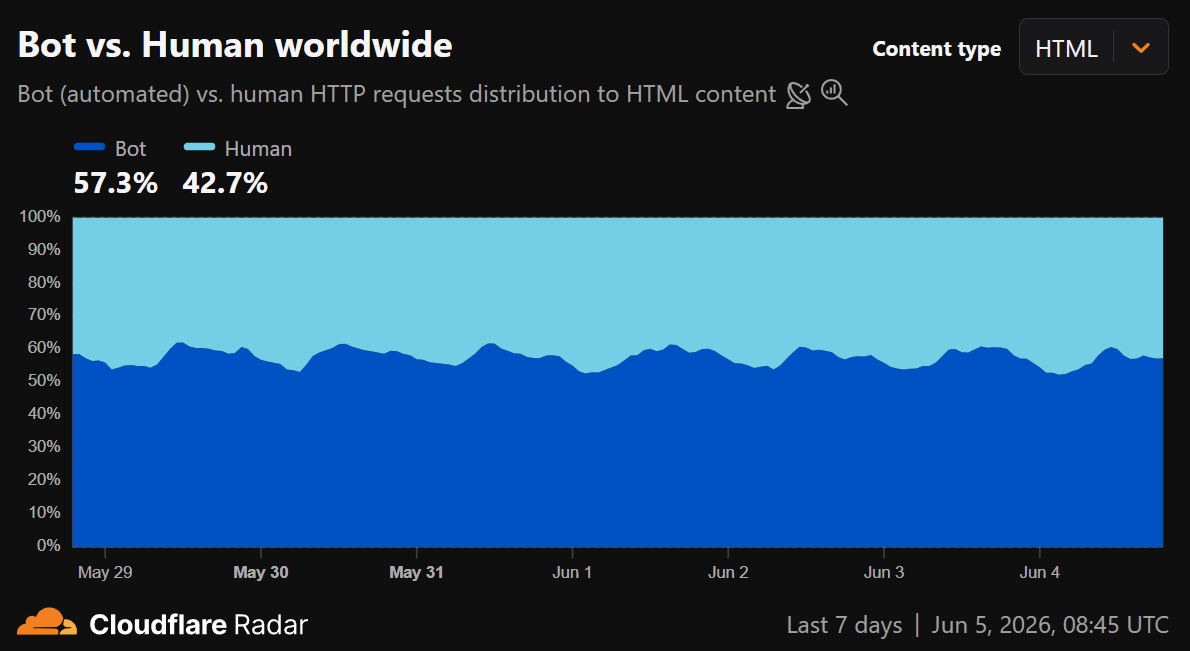 CEO Cloudflare thừa nhận điều chưa từng có trong lịch sử Internet: Bot AI đã vượt mặt con người sớm hơn dự đoán- Ảnh 3.
