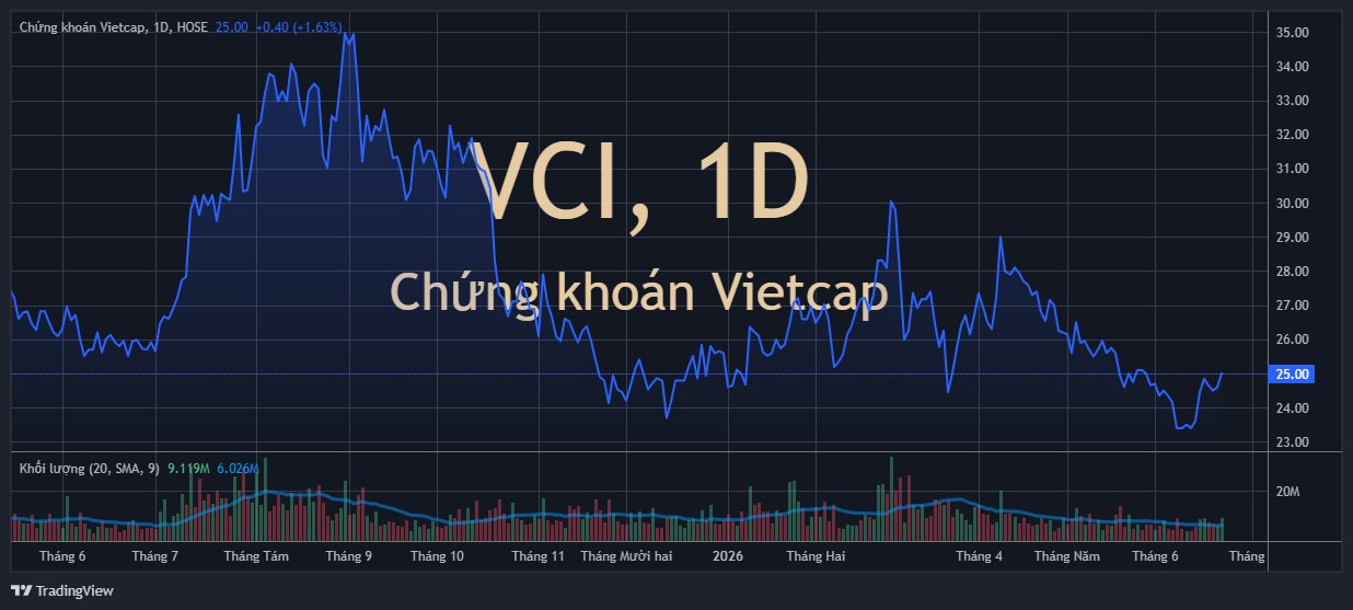 Chứng khoán Vietcap bị xử phạt- Ảnh 1.