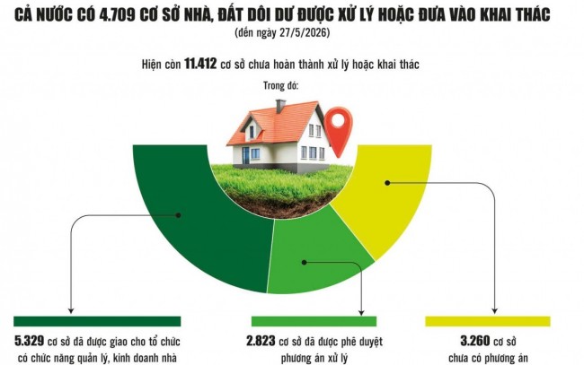Tài sản công dôi dư: Cơ chế đặc thù sẽ 