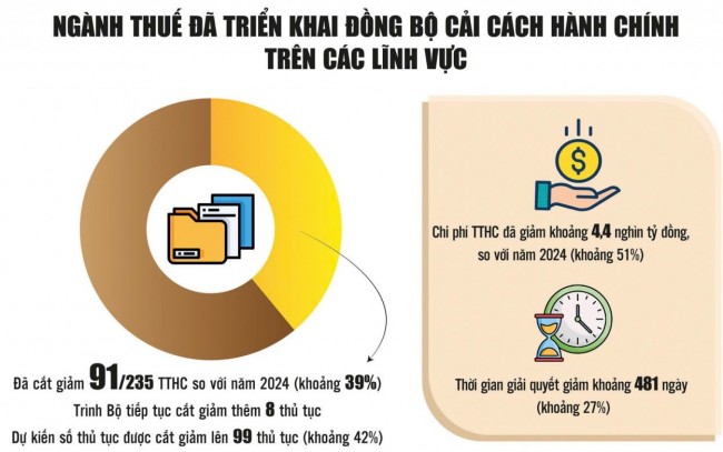 Cải cách thủ tục hành chính thuế: Từ định hướng “một chạm” đến mục tiêu “không chạm”