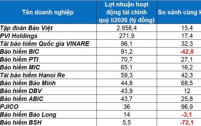 Bắt nhịp “sóng” lãi suất, doanh nghiệp bảo hiểm xoay trục danh mục 