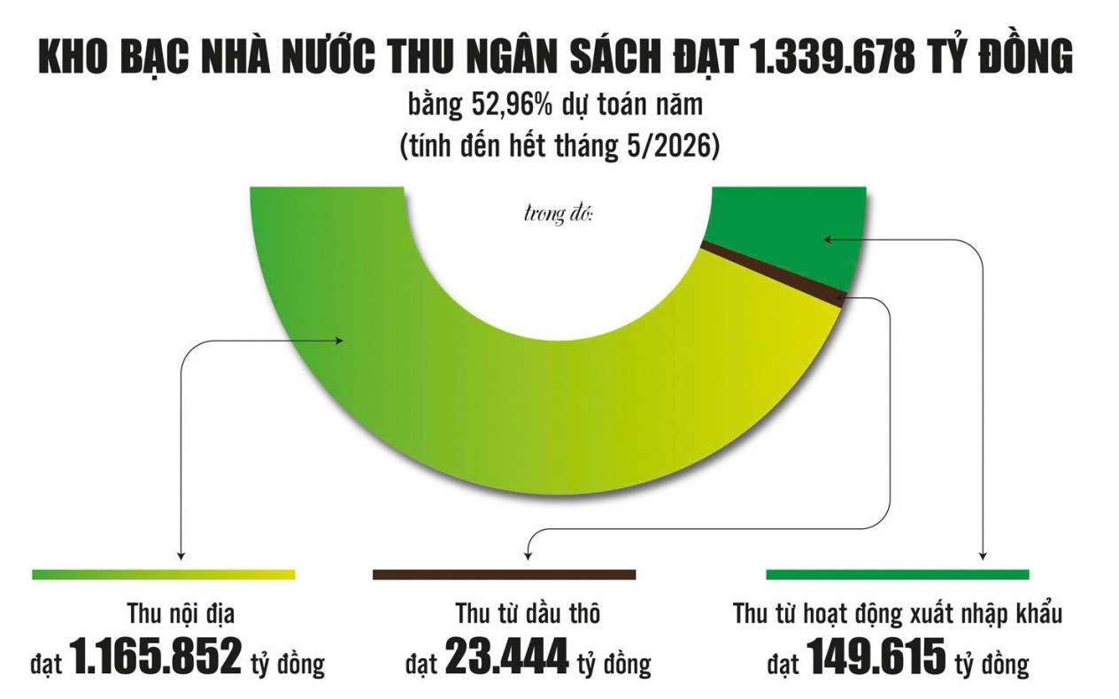 Kho bạc Nhà nước: Bảo đảm dòng tiền ngân sách nhà nước được vận hành liên tục, an toàn Kho bạc Nhà nước: Bảo đảm dòng tiền ngân sách nhà nước được vận hành liên tục, an toàn