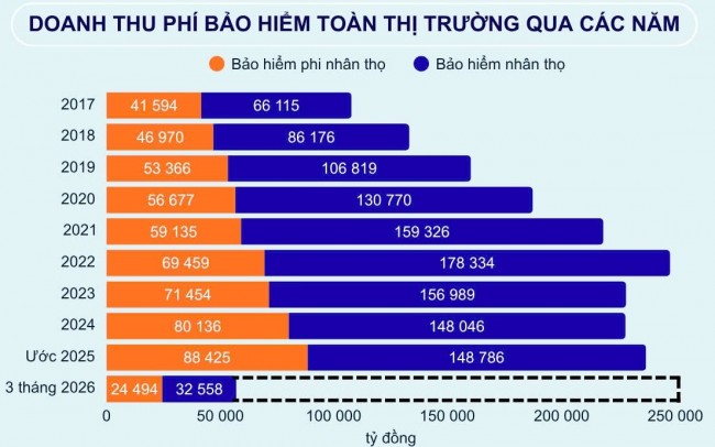 Đồng điệu nhịp cải cách, tạo lực đẩy cho thị trường bảo hiểm