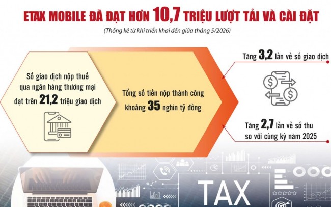 eTax Mobile thúc đẩy thanh toán không dùng tiền mặt