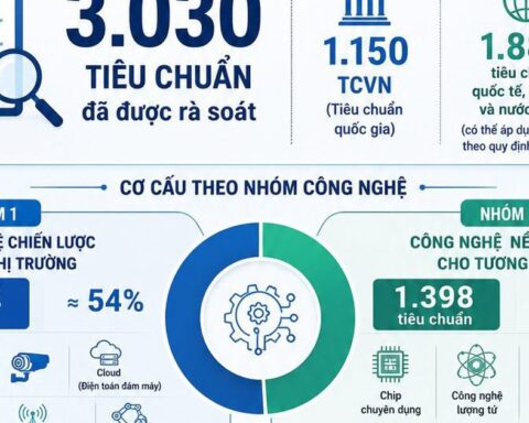 Hơn 3.000 tiêu chuẩn phục vụ phát triển công nghệ chiến lược