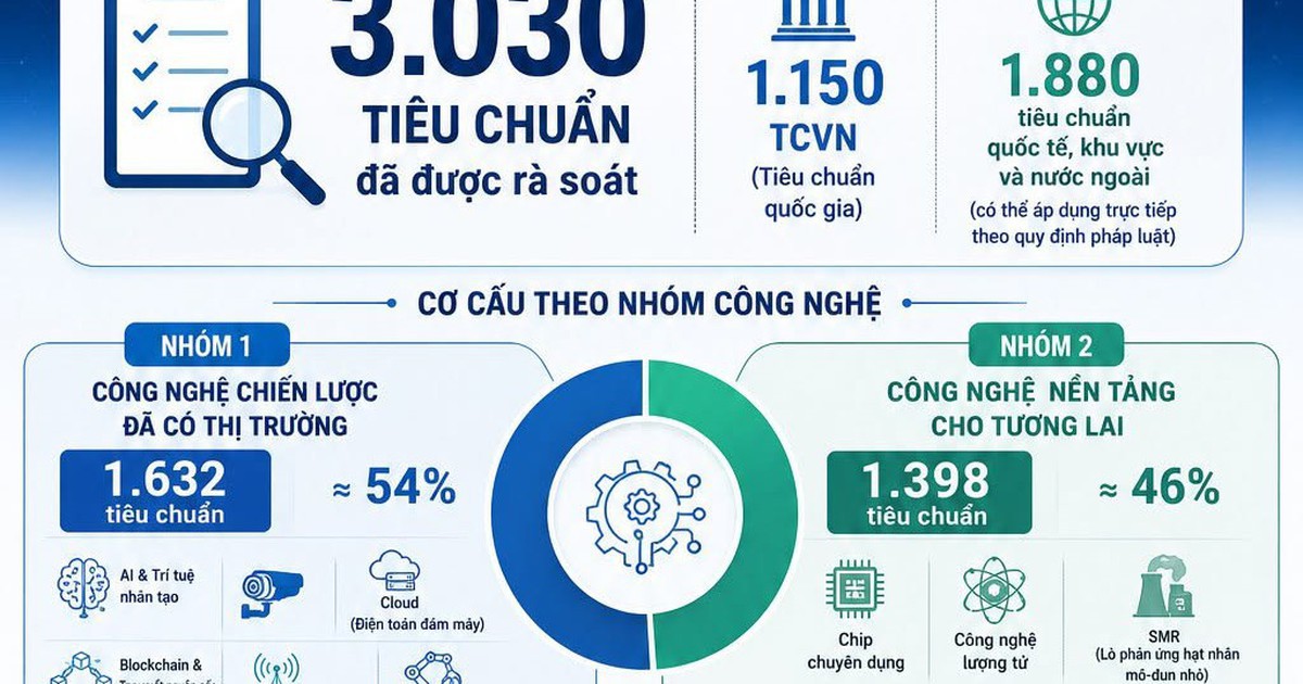 Hơn 3.000 tiêu chuẩn phục vụ phát triển công nghệ chiến lược