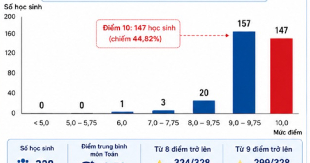 Công an Tuyên Quang thông tin vụ 147 điểm 10 môn Toán tốt nghiệp THPT
