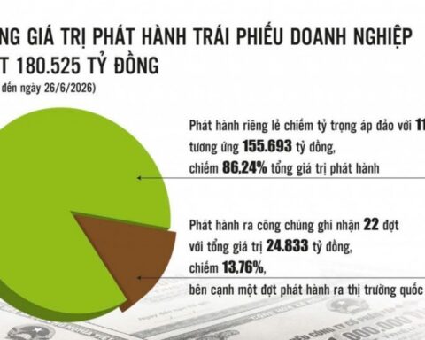 Quản trị toàn vòng đời trở thành yêu cầu mới của thị trường trái phiếu doanh nghiệp