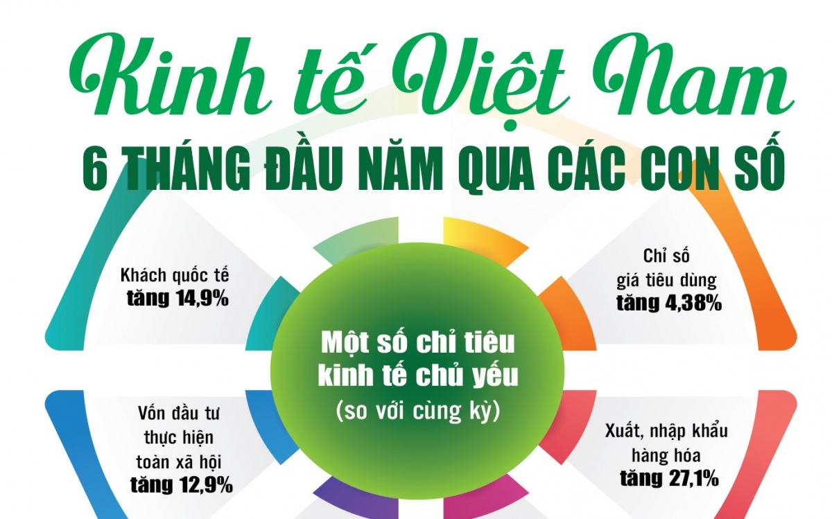 Infographics: Những điểm sáng kinh tế Việt Nam 6 tháng đầu năm qua các con số