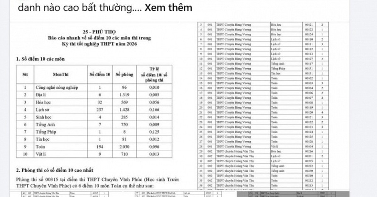 Phú Thọ công bố kết quả xác minh thông tin có 194 điểm 10 môn Toán, “hai thí sinh chép bài, thi thử 4 – 5, thi thật 9 điểm”