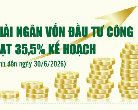 Infographics: Giải ngân vốn đầu tư công 6 tháng đạt 356.935,1 tỷ đồng
