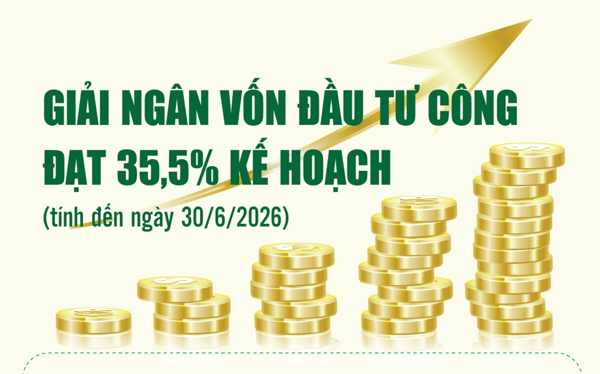 Infographics: Giải ngân vốn đầu tư công 6 tháng đạt 356.935,1 tỷ đồng