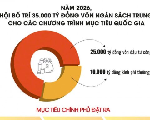 Chương trình mục tiêu quốc gia: Không để dòng vốn “đứng chờ”